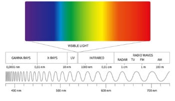 What is Radio Frequencies